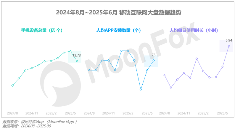 月狐：《2025年Q2移动互联网行业数据研究报告》