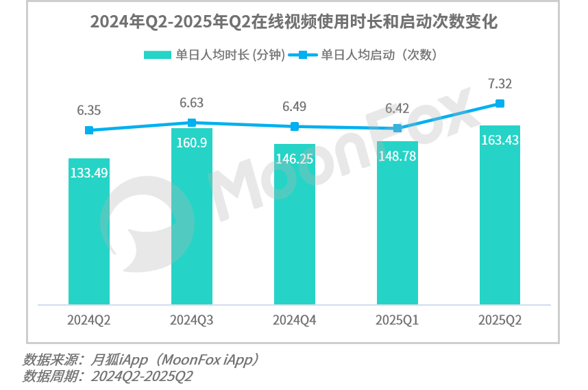 月狐：《2025年Q2移动互联网行业数据研究报告》