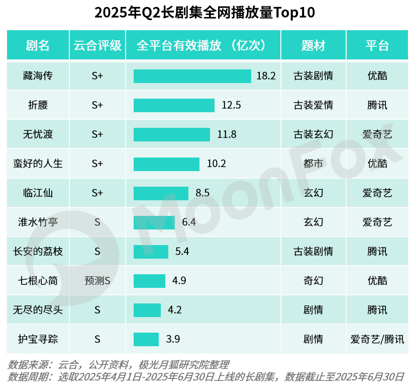 月狐：《2025年Q2移动互联网行业数据研究报告》