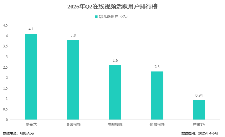 月狐：《2025年Q2移动互联网行业数据研究报告》