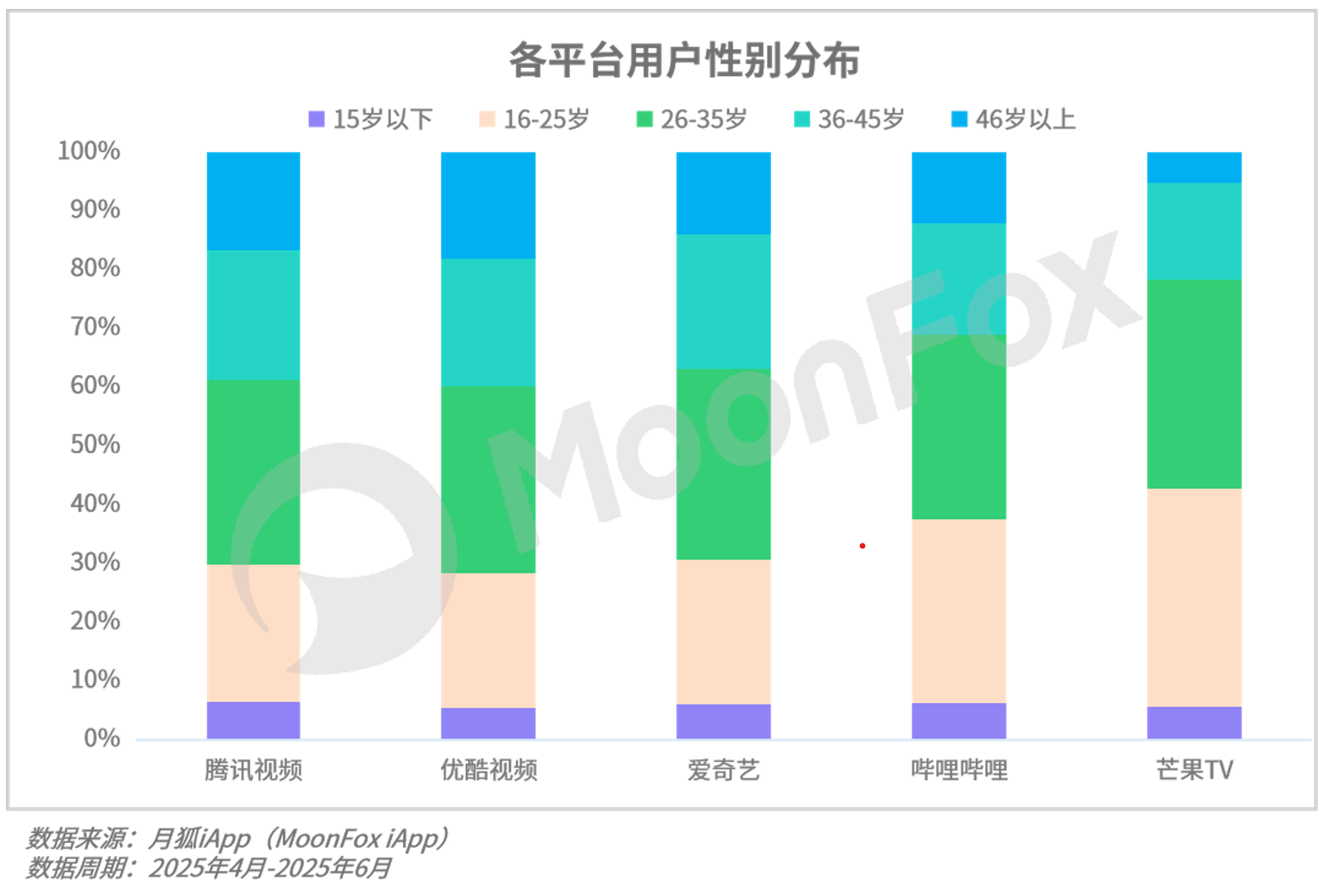 月狐：《2025年Q2移动互联网行业数据研究报告》