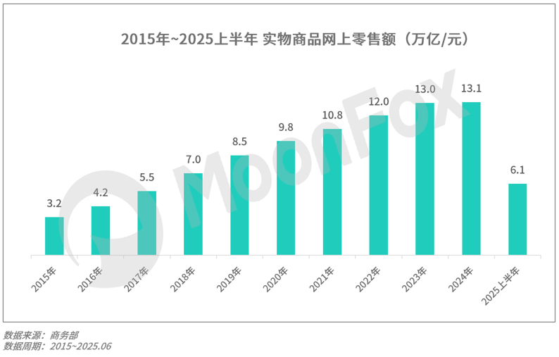 月狐：《2025年Q2移动互联网行业数据研究报告》