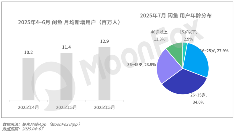 月狐：《2025年Q2移动互联网行业数据研究报告》