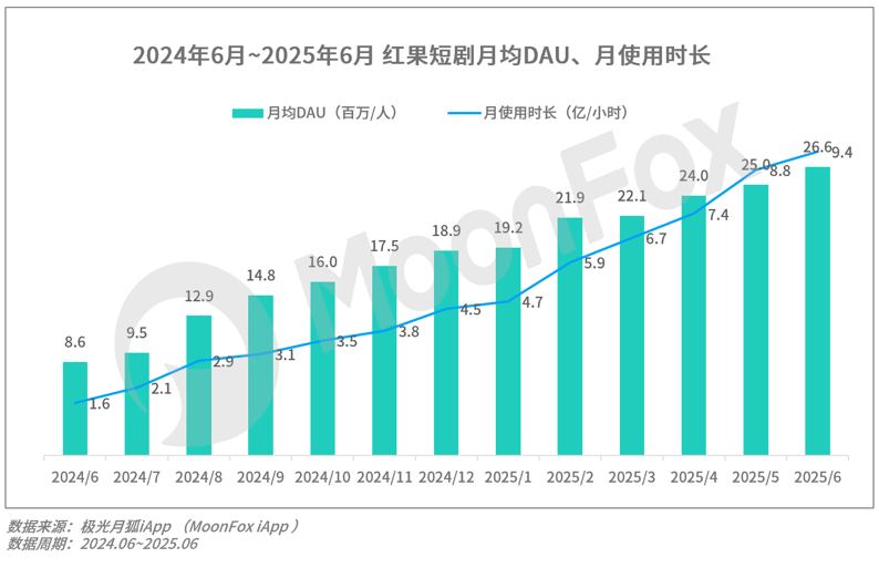 月狐：《2025年Q2移动互联网行业数据研究报告》