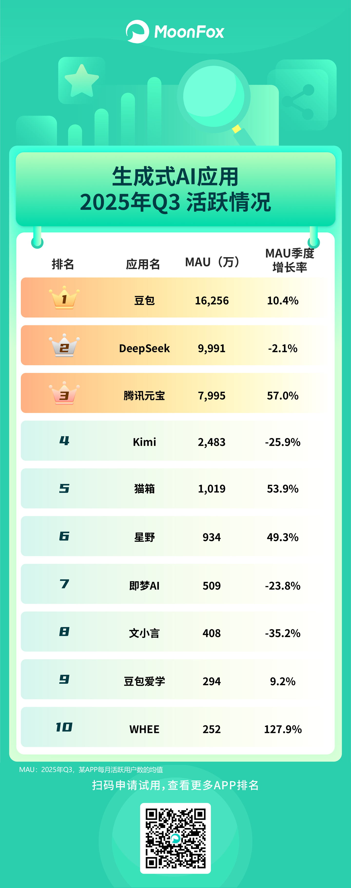 月狐：《2025年Q3移动互联网APP活跃情况》