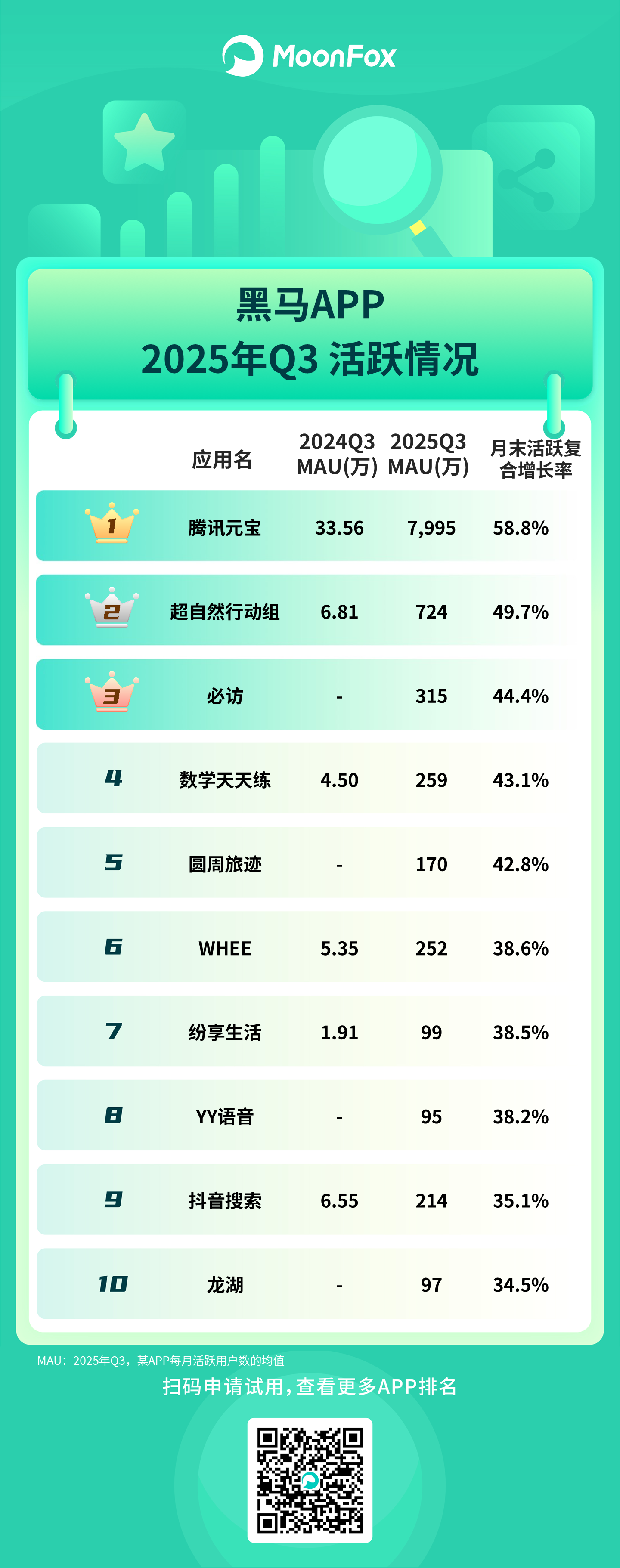 月狐：《2025年Q3移动互联网APP活跃情况》