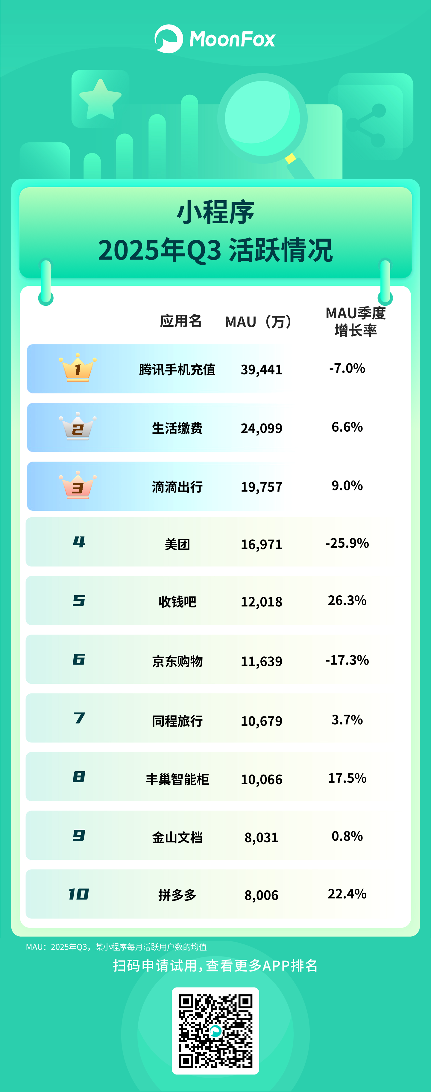 月狐：《2025年Q3移动互联网APP活跃情况》