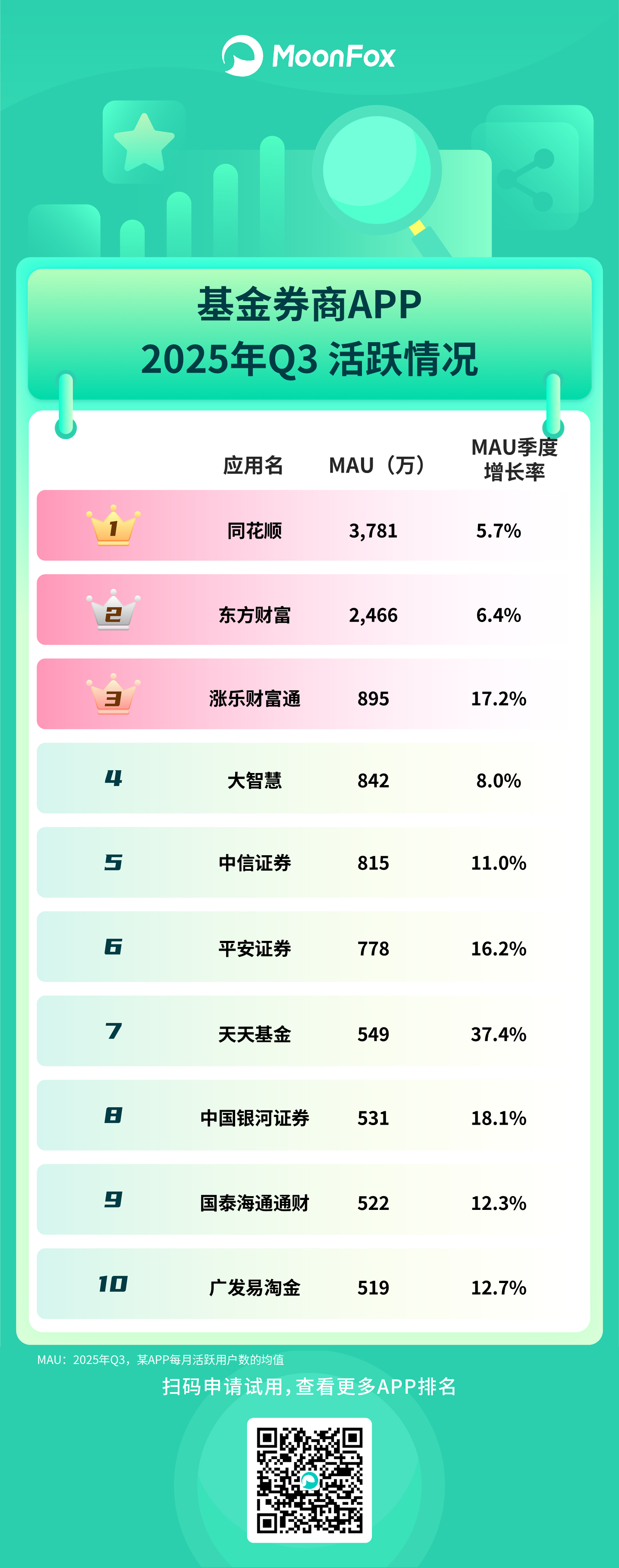 月狐：《2025年Q3移动互联网APP活跃情况》