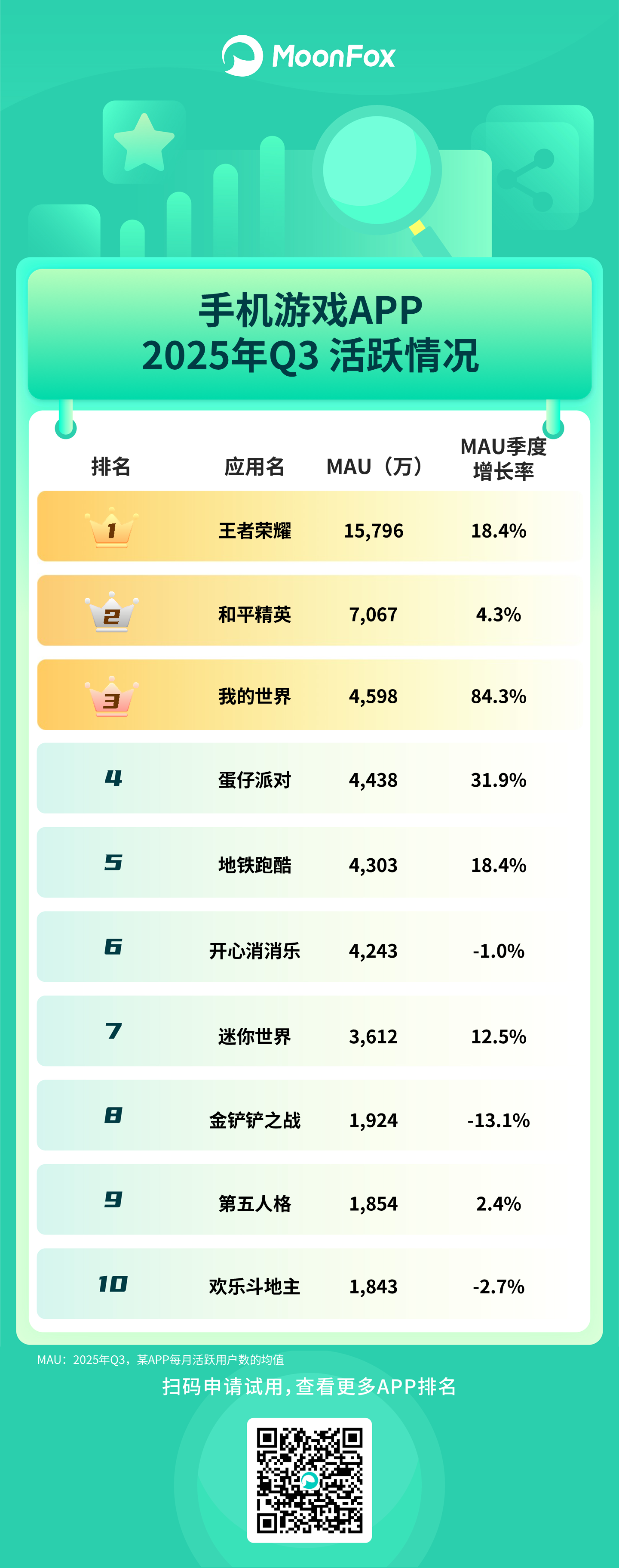 月狐：《2025年Q3移动互联网APP活跃情况》