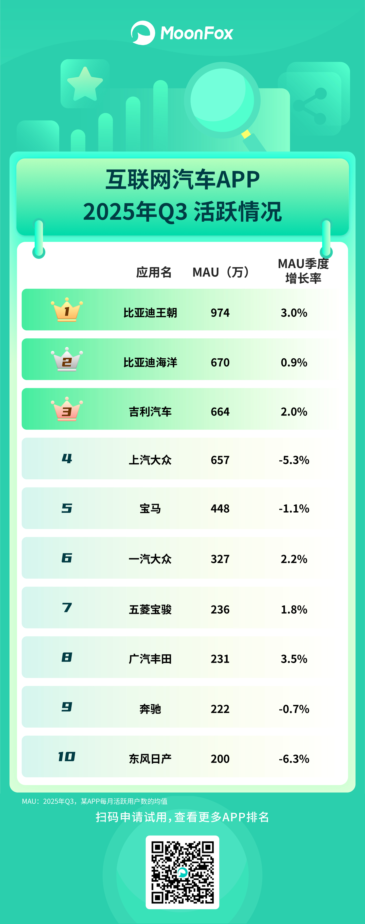 月狐：《2025年Q3移动互联网APP活跃情况》