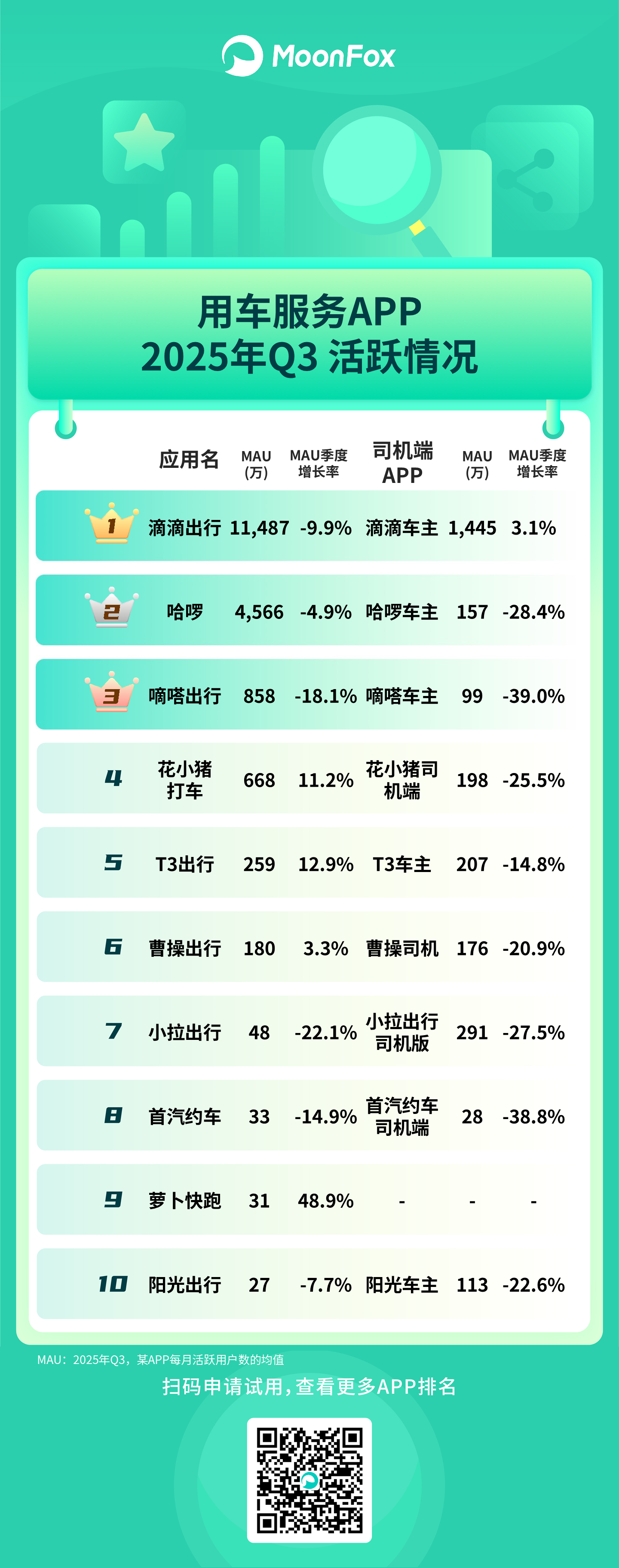 月狐：《2025年Q3移动互联网APP活跃情况》