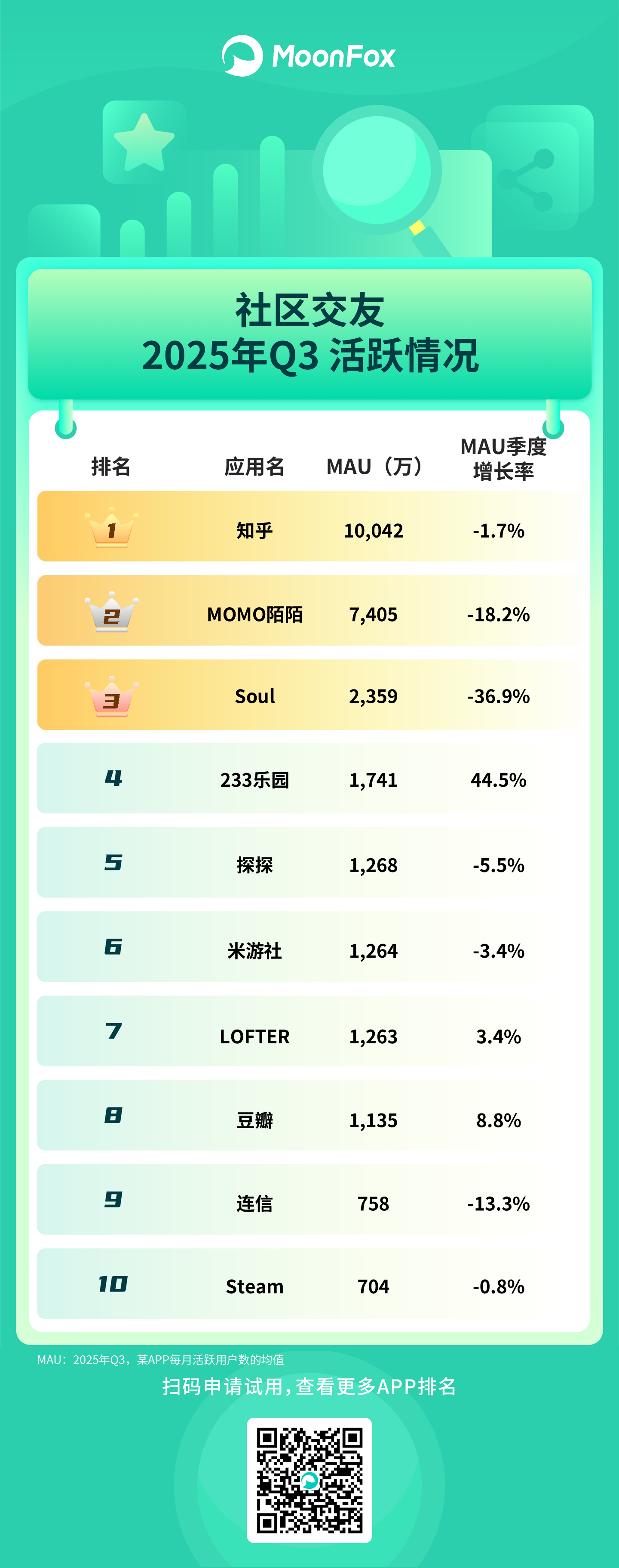 月狐：《2025年Q3移动互联网APP活跃情况》