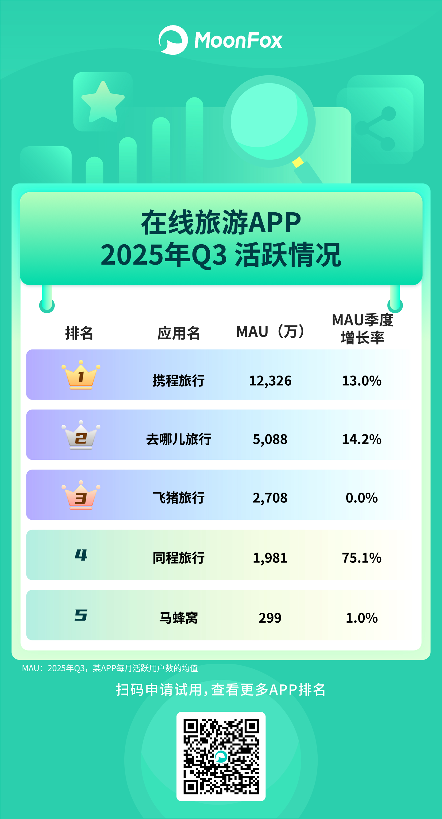 月狐：《2025年Q3移动互联网APP活跃情况》