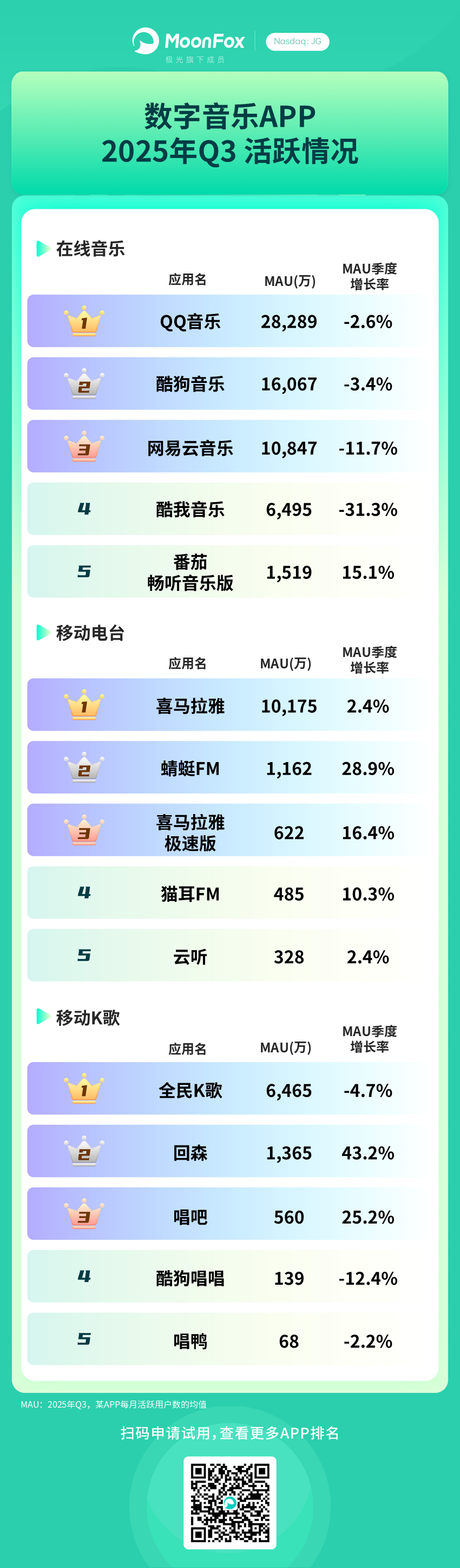 月狐：《2025年Q3移动互联网APP活跃情况》