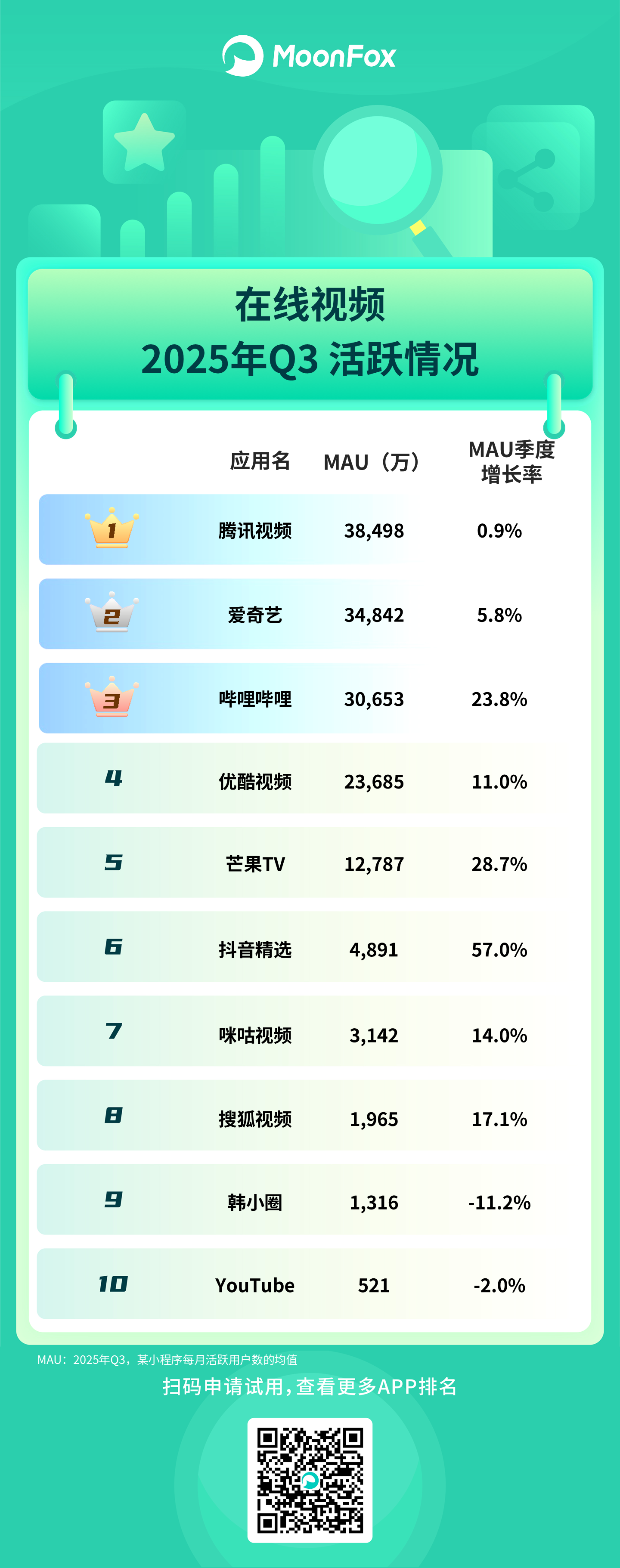 月狐：《2025年Q3移动互联网APP活跃情况》