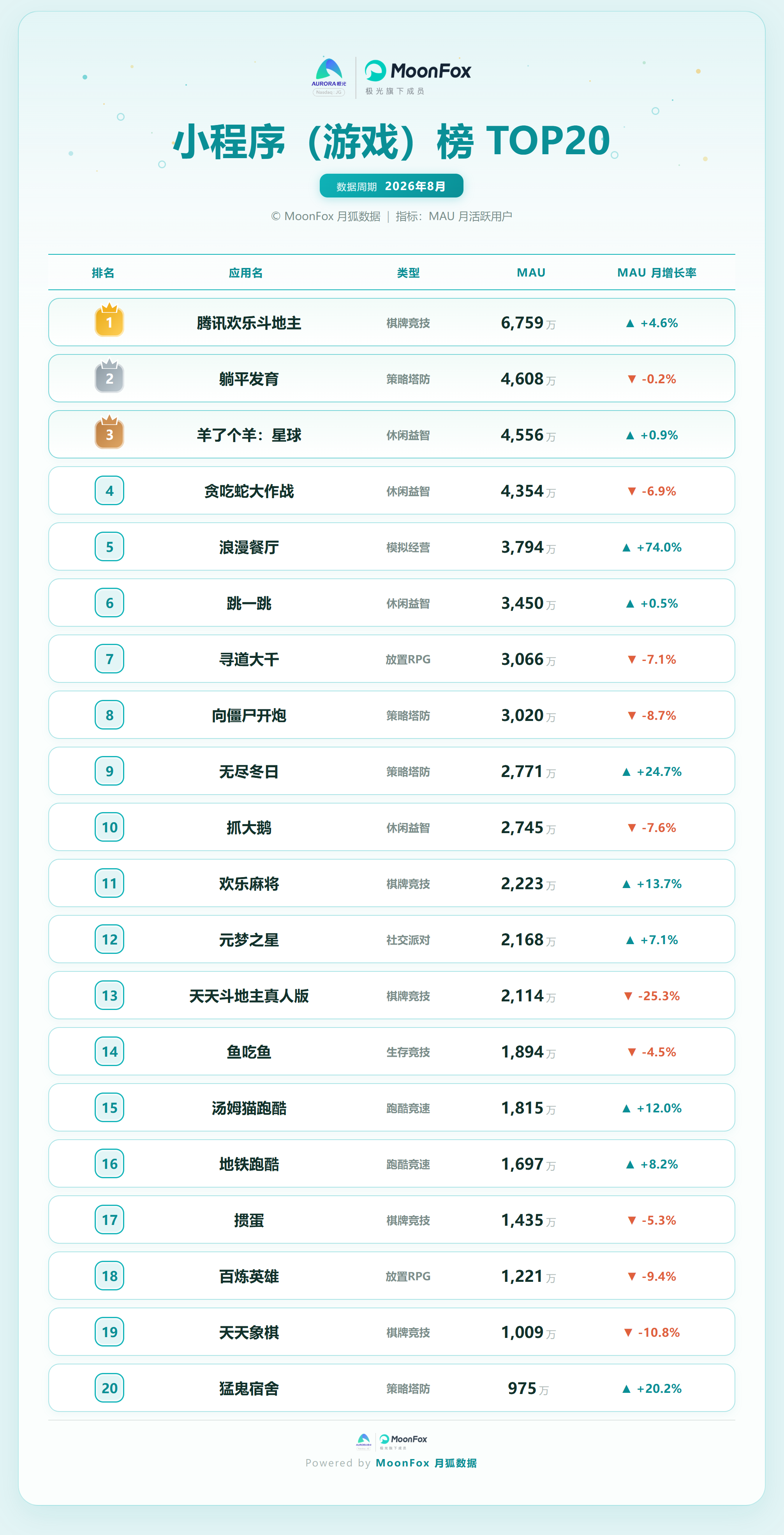 小程序游戏榜20.png