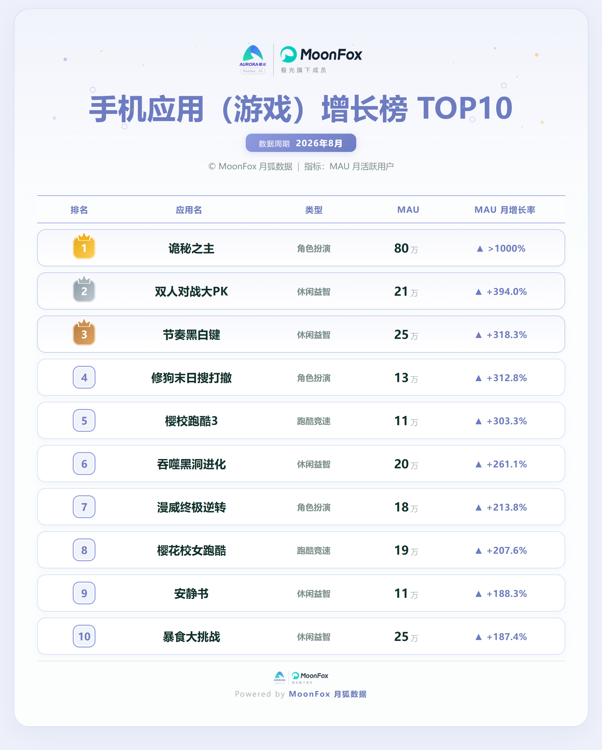 手机应用游戏增长榜10.png
