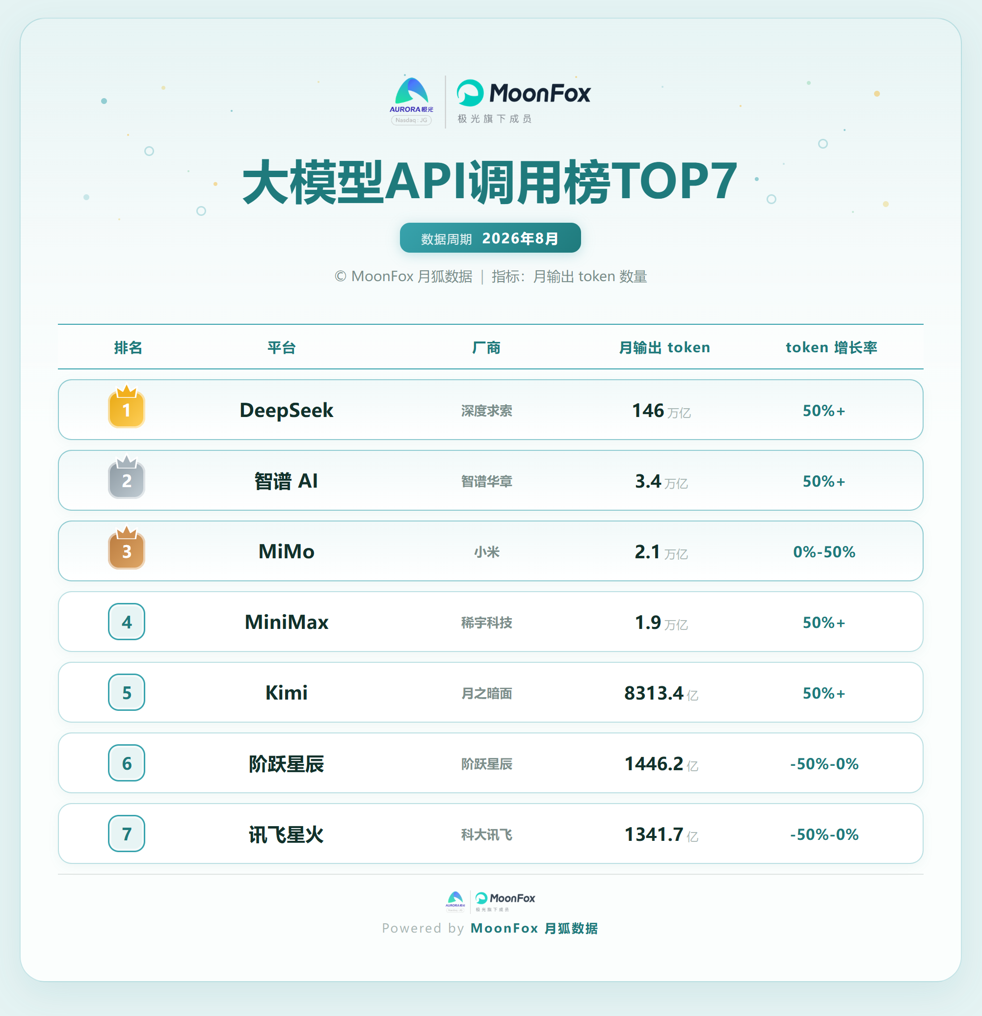 大模型API调用榜top7.png