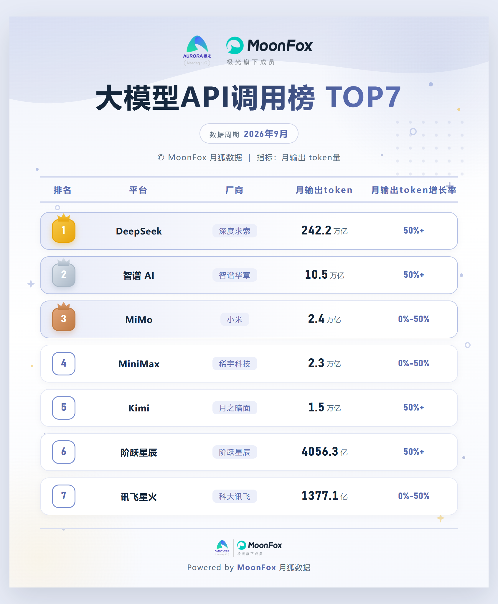 大模型API调用榜7.png